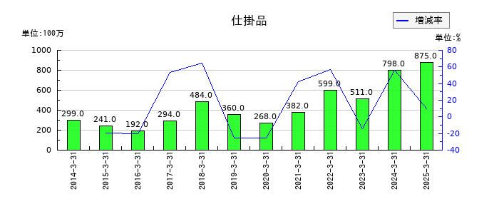 大阪製鐵の仕掛品の推移