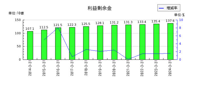 大阪製鐵の利益剰余金の推移