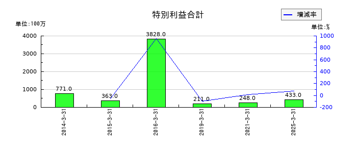 大阪製鐵の特別利益合計の推移