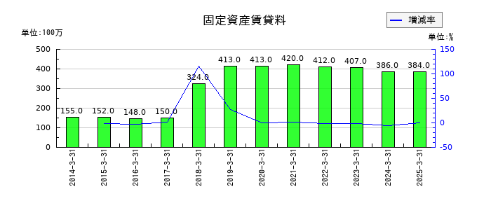 大阪製鐵の固定資産賃貸料の推移