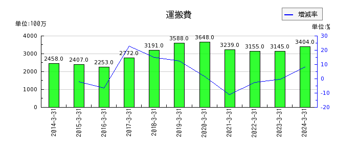 大阪製鐵の運搬費の推移