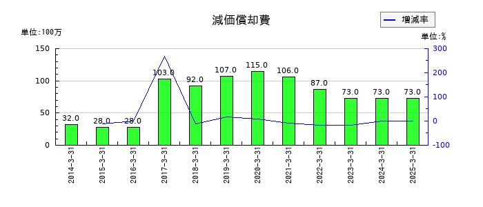 大阪製鐵の減価償却費の推移