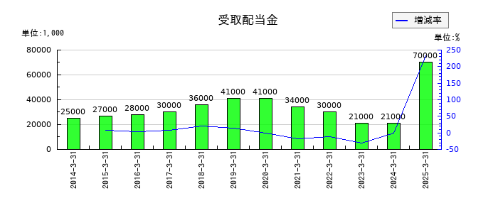 大阪製鐵の受取配当金の推移