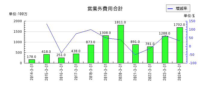 大阪製鐵の営業外費用合計の推移