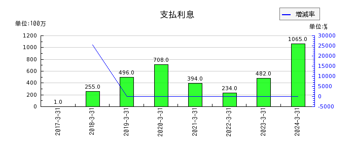 大阪製鐵の支払利息の推移