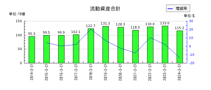 大阪製鐵の流動資産合計の推移