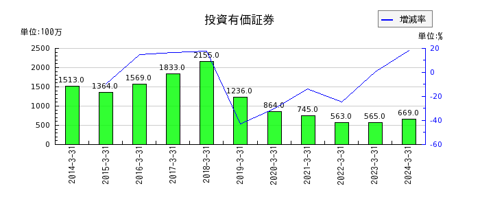 大阪製鐵の投資有価証券の推移