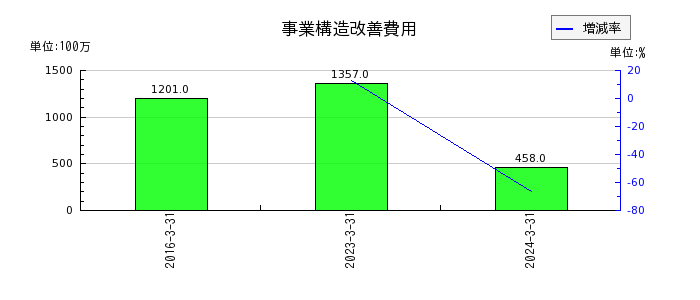 大阪製鐵の事業構造改善費用の推移