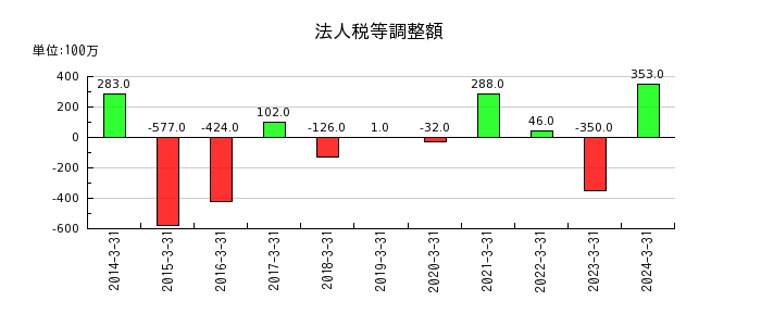 大阪製鐵の法人税等調整額の推移