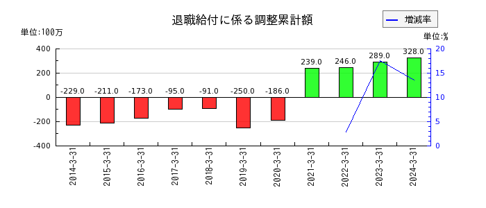 大阪製鐵の退職給付に係る調整累計額の推移