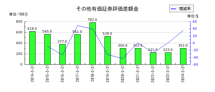 大阪製鐵のその他有価証券評価差額金の推移