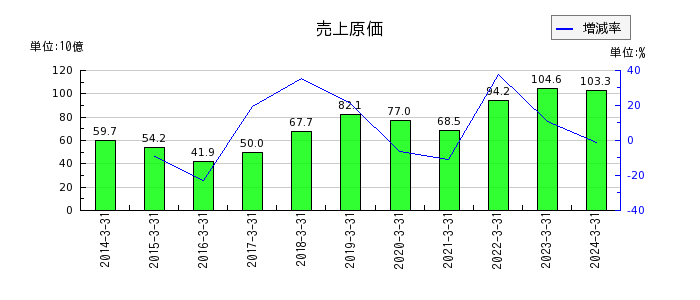 大阪製鐵の売上原価の推移