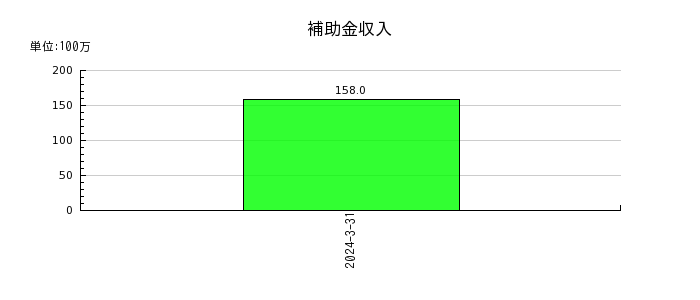 大阪製鐵の補助金収入の推移