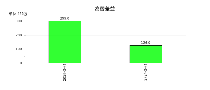 大阪製鐵の為替差益の推移