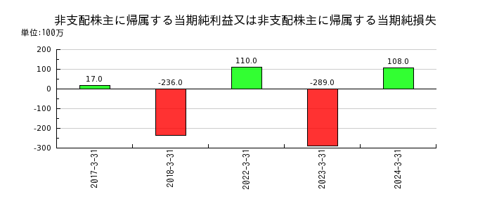 大阪製鐵の非支配株主に帰属する当期純利益又は非支配株主に帰属する当期純損失の推移