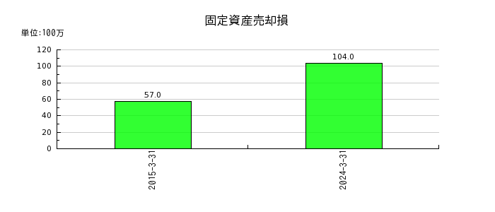 大阪製鐵の固定資産売却損の推移