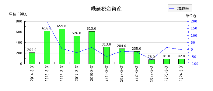 大阪製鐵の繰延税金資産の推移