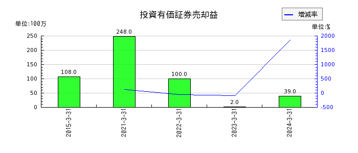 大阪製鐵の投資有価証券売却益の推移