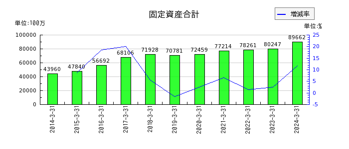 大阪製鐵の固定資産合計の推移