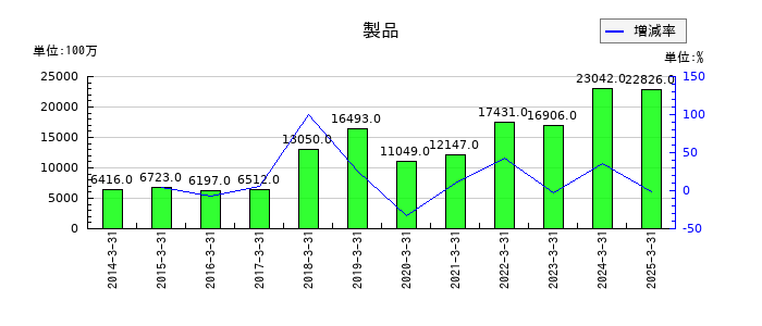 大阪製鐵の製品の推移