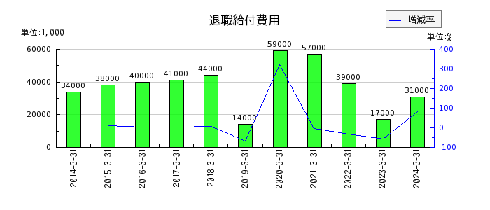 大阪製鐵の退職給付費用の推移
