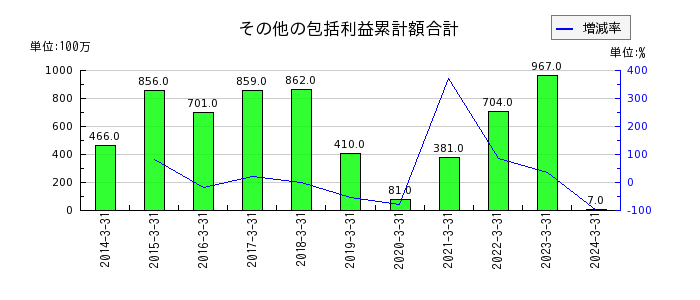 大阪製鐵のその他の包括利益累計額合計の推移