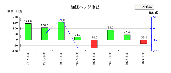 大阪製鐵の繰延ヘッジ損益の推移