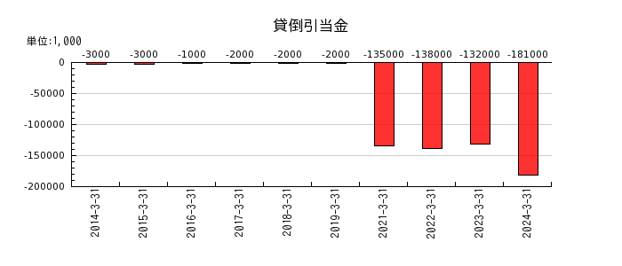 大阪製鐵の貸倒引当金の推移