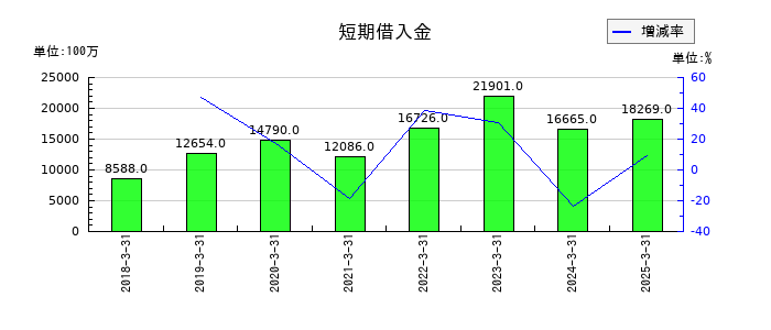 大阪製鐵の短期借入金の推移