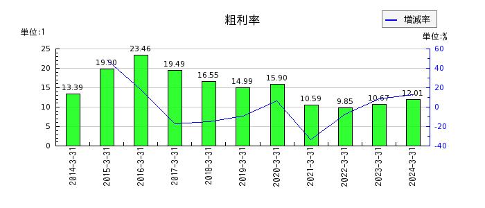 大阪製鐵の粗利率の推移