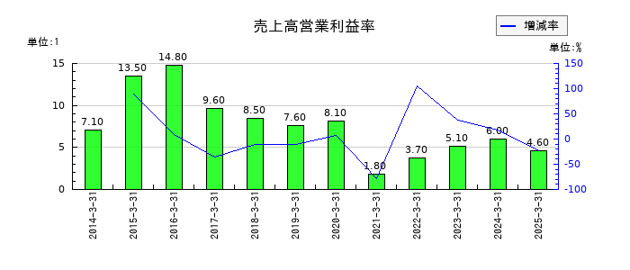 大阪製鐵の売上高営業利益率の推移