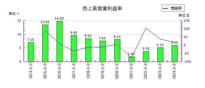 大阪製鐵の売上高営業利益率の推移