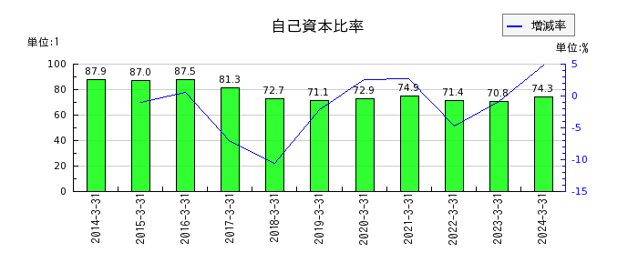 大阪製鐵の自己資本比率の推移