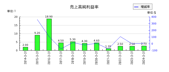 大阪製鐵の売上高純利益率の推移