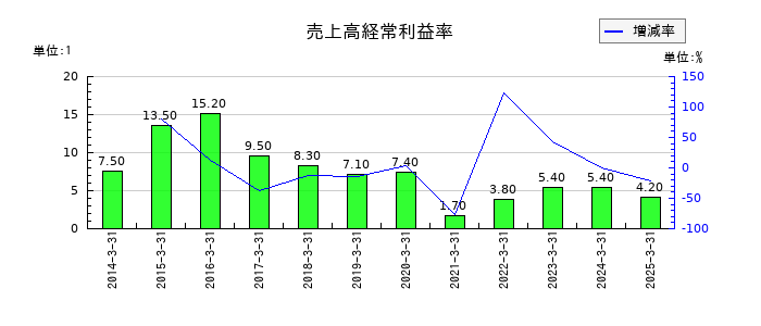 大阪製鐵の売上高経常利益率の推移