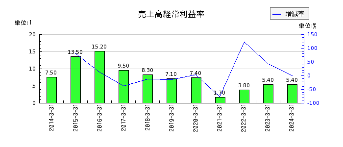 大阪製鐵の売上高経常利益率の推移