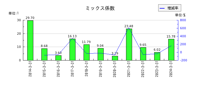 大阪製鐵のミックス係数の推移