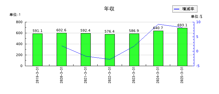 大阪製鐵の年収の推移