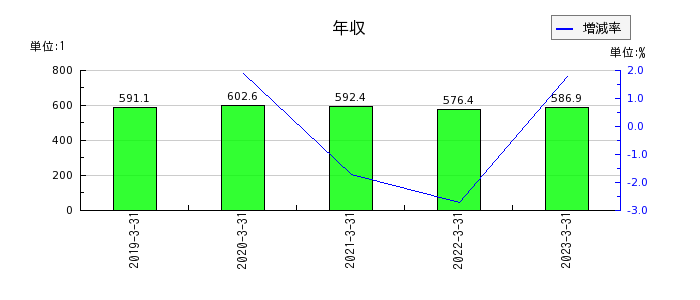 大阪製鐵の年収の推移