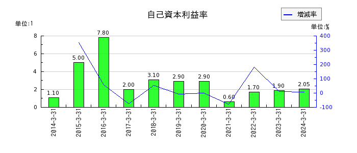 大阪製鐵の自己資本利益率の推移