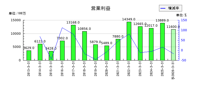 ヨドコウの通期の営業利益推移