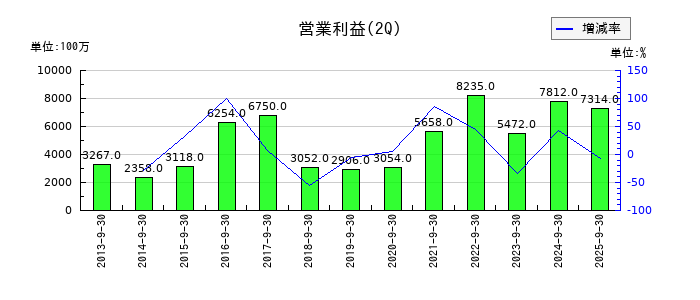 ヨドコウの第2四半期の営業利益推移
