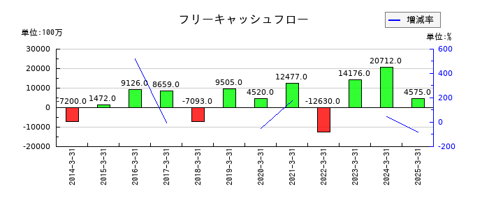 ヨドコウのフリーキャッシュフロー推移