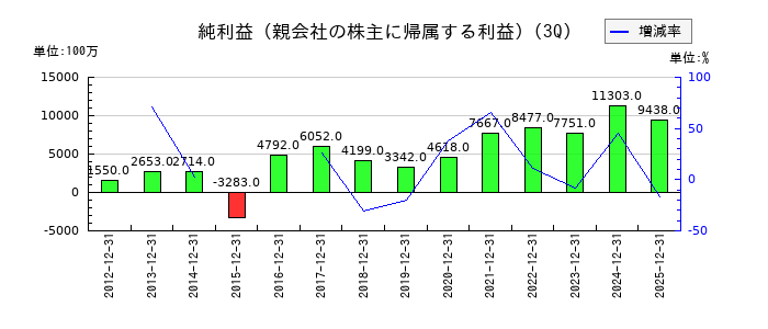 ヨドコウの第3四半期の純利益推移