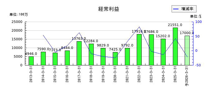 ヨドコウの通期の経常利益推移