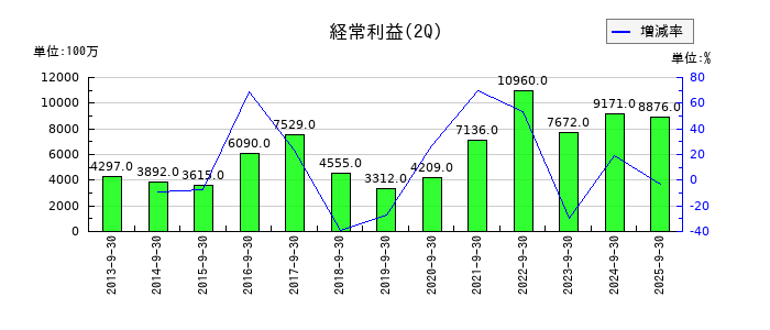 ヨドコウの第2四半期の経常利益推移