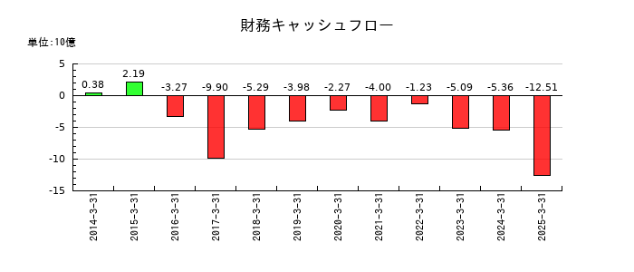 ヨドコウの財務キャッシュフロー推移