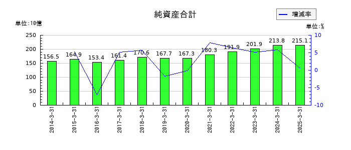 ヨドコウの純資産合計の推移