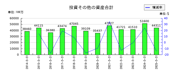 ヨドコウの投資その他の資産合計の推移