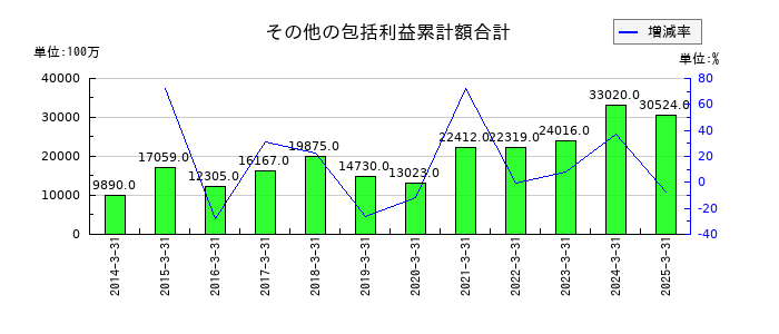 ヨドコウのその他の包括利益累計額合計の推移